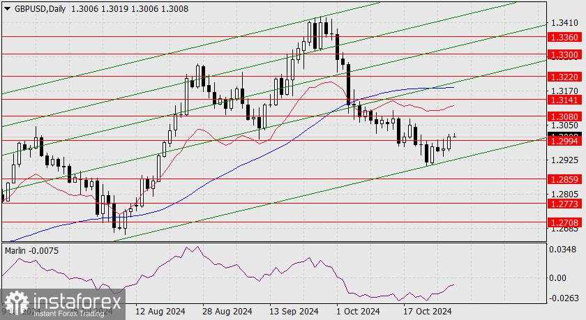 Prediksi untuk GBP/USD pada 30 Oktober 2024