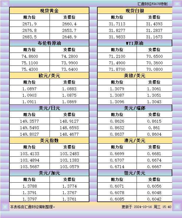 欧市 纽元 瑞郎 汇通 阻力位 一览