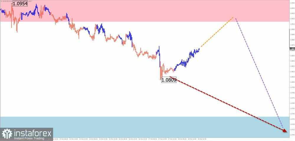 Prediksi Mingguan Berdasarkan Simplified Wave Analysis untuk EUR/USD, USD/JPY, GBP/JPY, USD/CAD, NZD/USD, dan Emas pada 21 Oktober