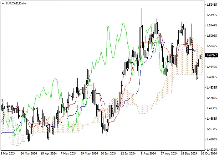 EUR/CAD: Ichimoku indicators analysis