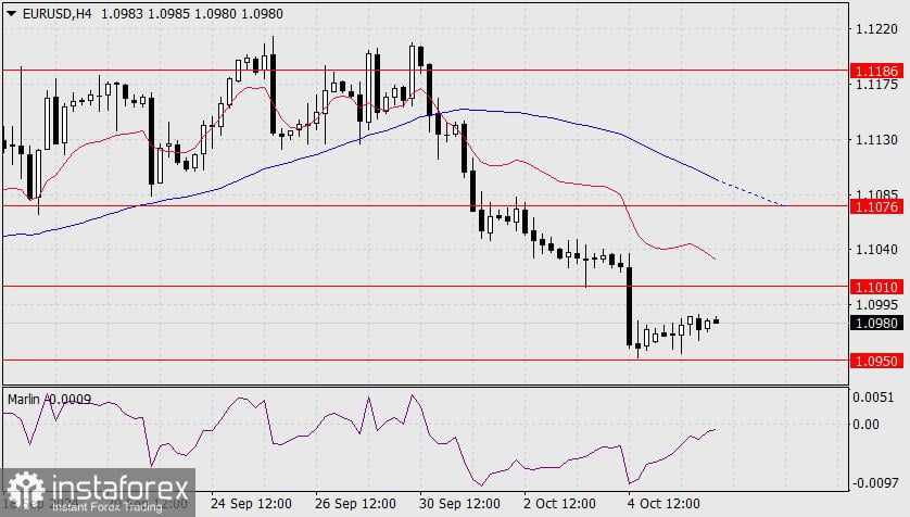 Perkiraan untuk EUR/USD pada 8 Oktober 2024