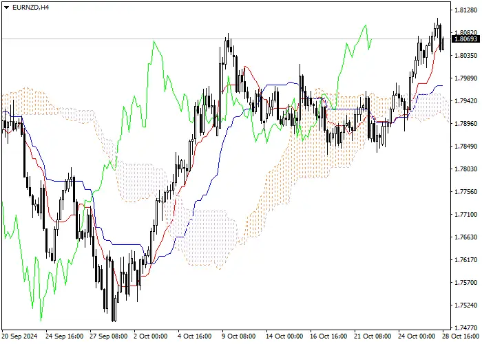 EUR/NZD: Ichimoku indicators analysis