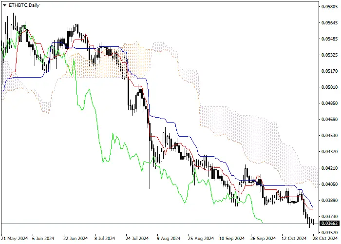 ETH/BTC: Ichimoku indicators analysis