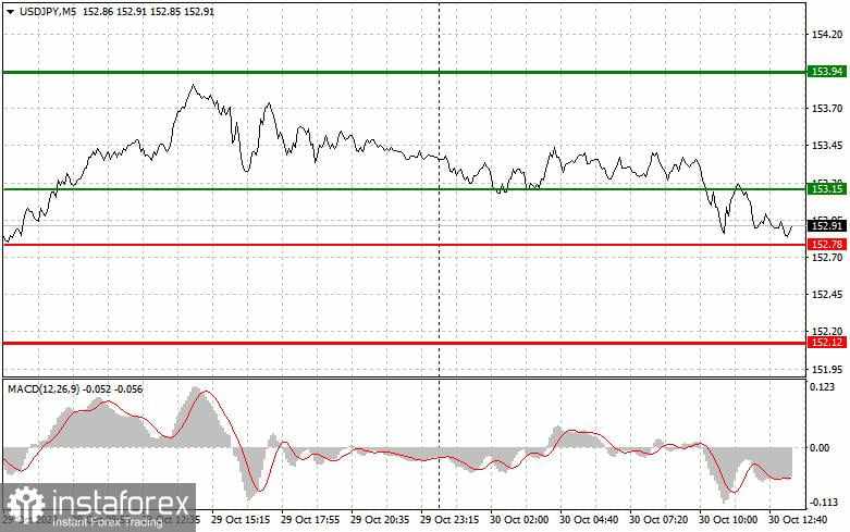 USD/JPY: Tips Trading Sederhana untuk Trader Forex Pemula untuk 30 Oktober (Sesi AS)