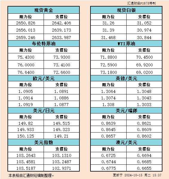 10月15日欧市支撑阻力:金银原油+美元指数等六大货币对