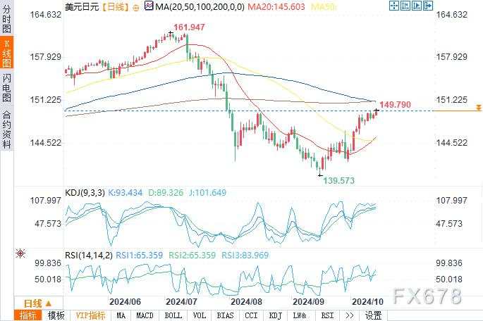 两组值得关注的交易对:美元/日元、现货白银技术预测