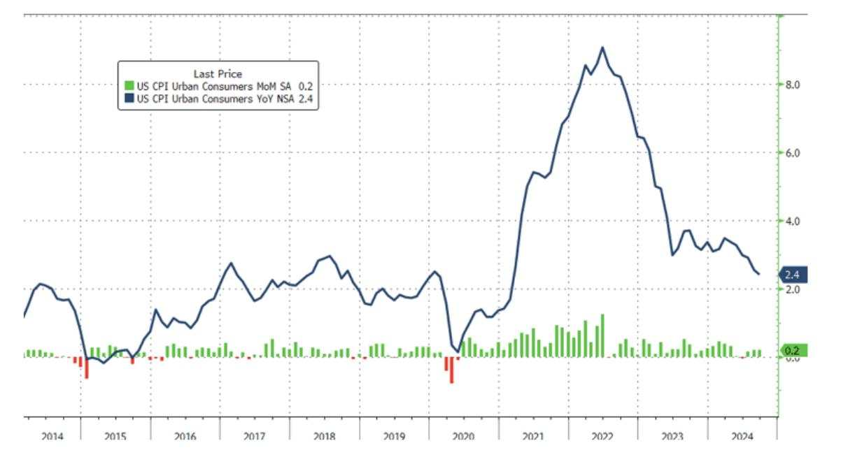 全线超预期！美国9月CPI同比上涨2.4%，核心环比上涨0.3%