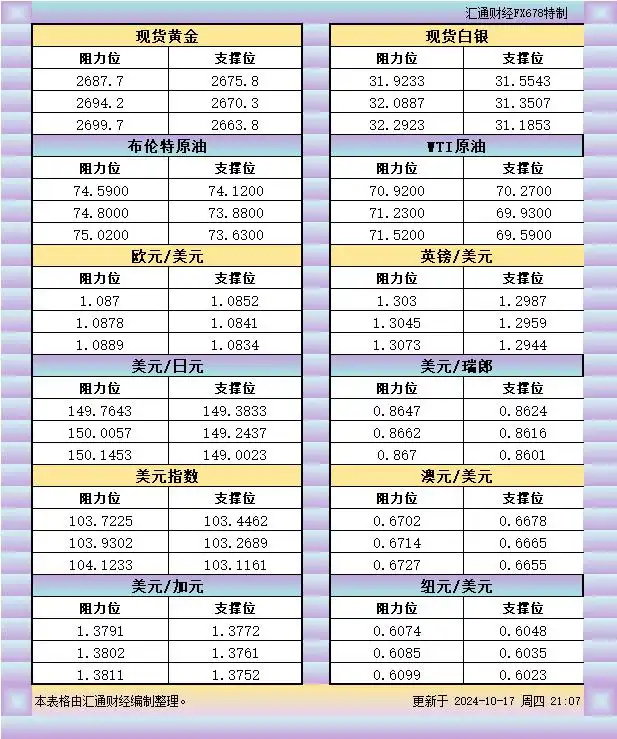 10月17日美市支撑阻力：金银原油+美元指数等八大货币对