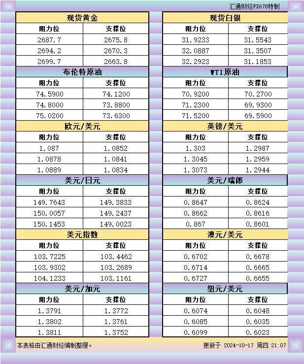 10月17日美市支撑阻力:金银原油+美元指数等八大货币对