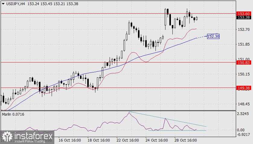 Perkiraan untuk USD/JPY pada 30 Oktober 2024