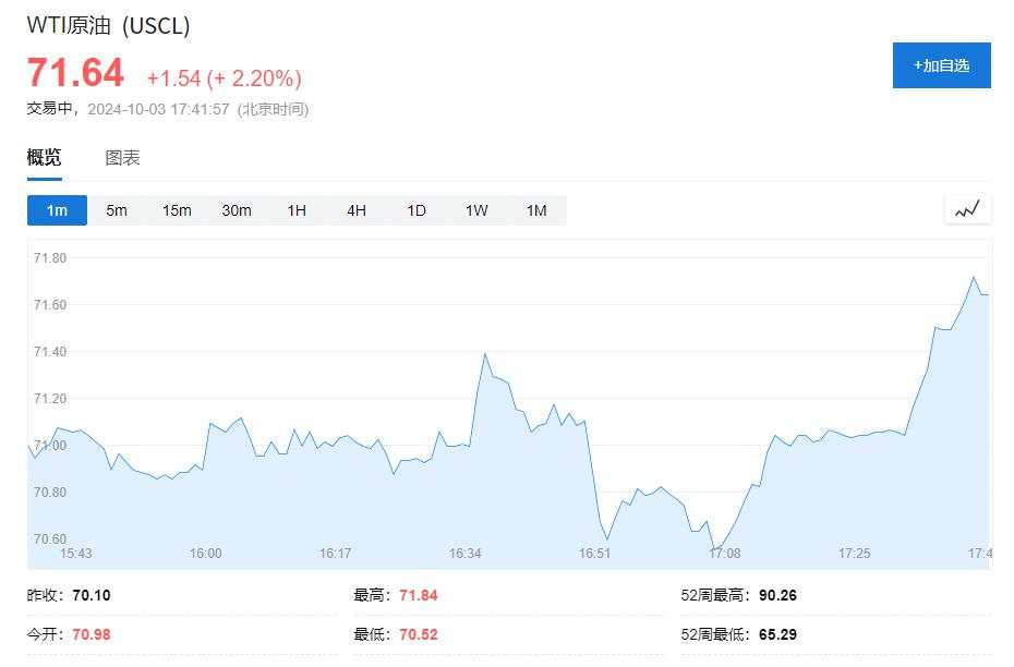 美股盘前中概股涨势暂歇，欧亚股市走低，国际油价涨超2%