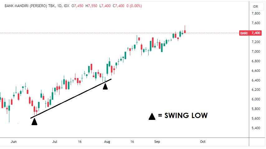 Efektif! Ini Cara Analisis Saham Bullish dengan Trendline