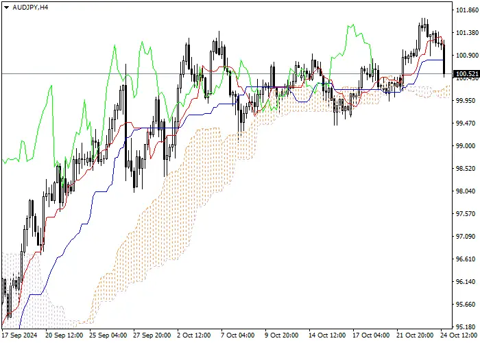 AUD/JPY: Ichimoku indicators analysis