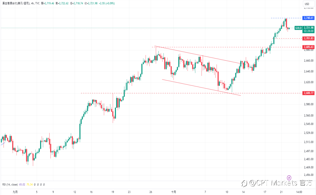 CPT Markets 黄金与原油评析:美元走强,金价上涨趋势暂缓!中国下调贷款利率,油价强劲反弹!