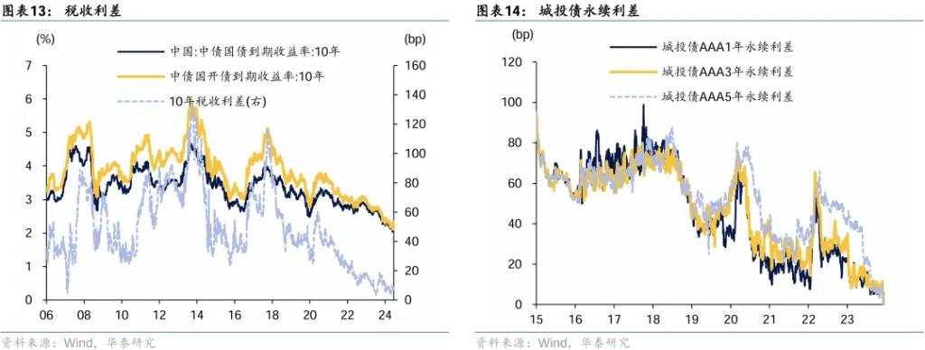 华泰证券：A股估值已经回归合理区间，行情进入第二阶段“政策验证期”