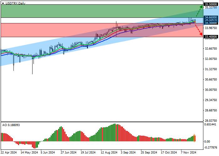 USD/TRY: TRIỂN VỌNG TĂNG TRƯỞNG LIRA VẪN CÒN YẾU