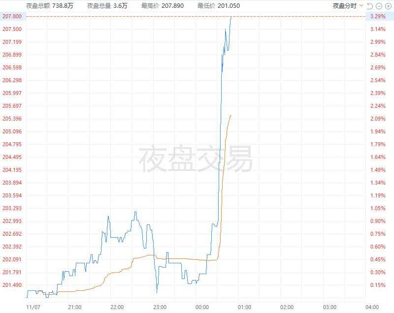 亚洲股市回吐涨幅，富时中国A50期货跌3%，人民币下挫、澳元大跌0.8%，海外债券走升