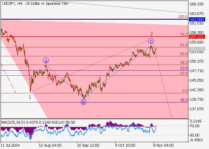 USD/JPY: ANALISIS GELOMBANG
