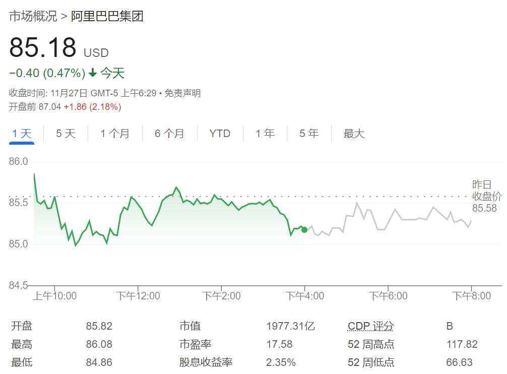 数据支持谨慎降息，感恩节前美股连涨暂歇，科技股领跌，戴尔重挫12%，比特币大反弹