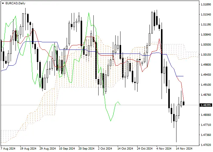 EUR/CAD: PHÂN TÍCH CHỈ BÁO ICHIMOKU