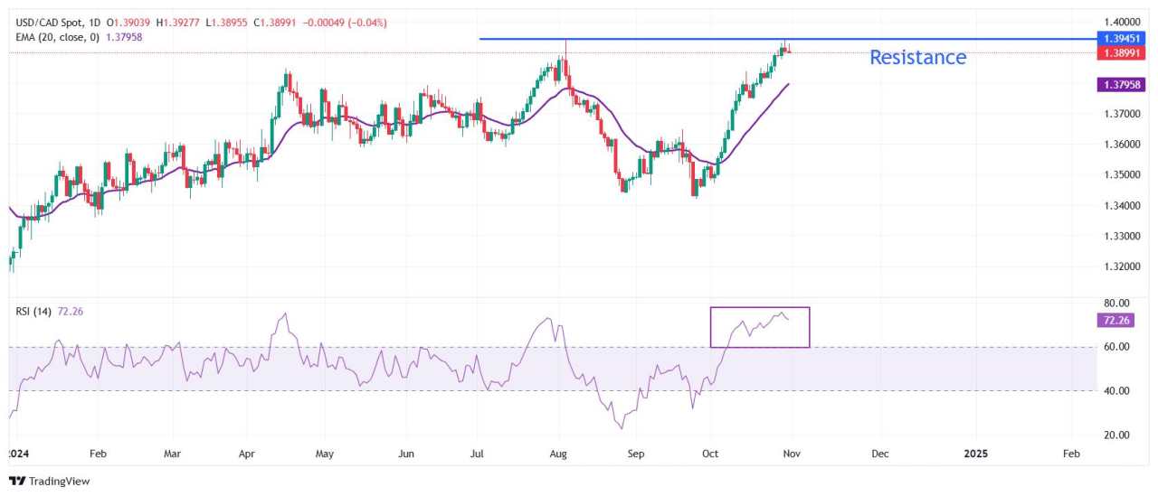 Prakiraan Harga USD/CAD: Kesulitan Mendapatkan Pijakan yang Kuat di Atas 1,3900