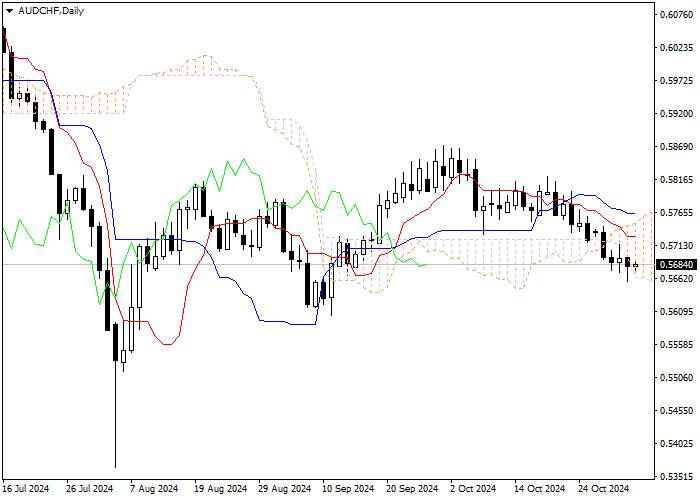 AUD/CHF: ANALISIS INDIKATOR ICHIMOKU