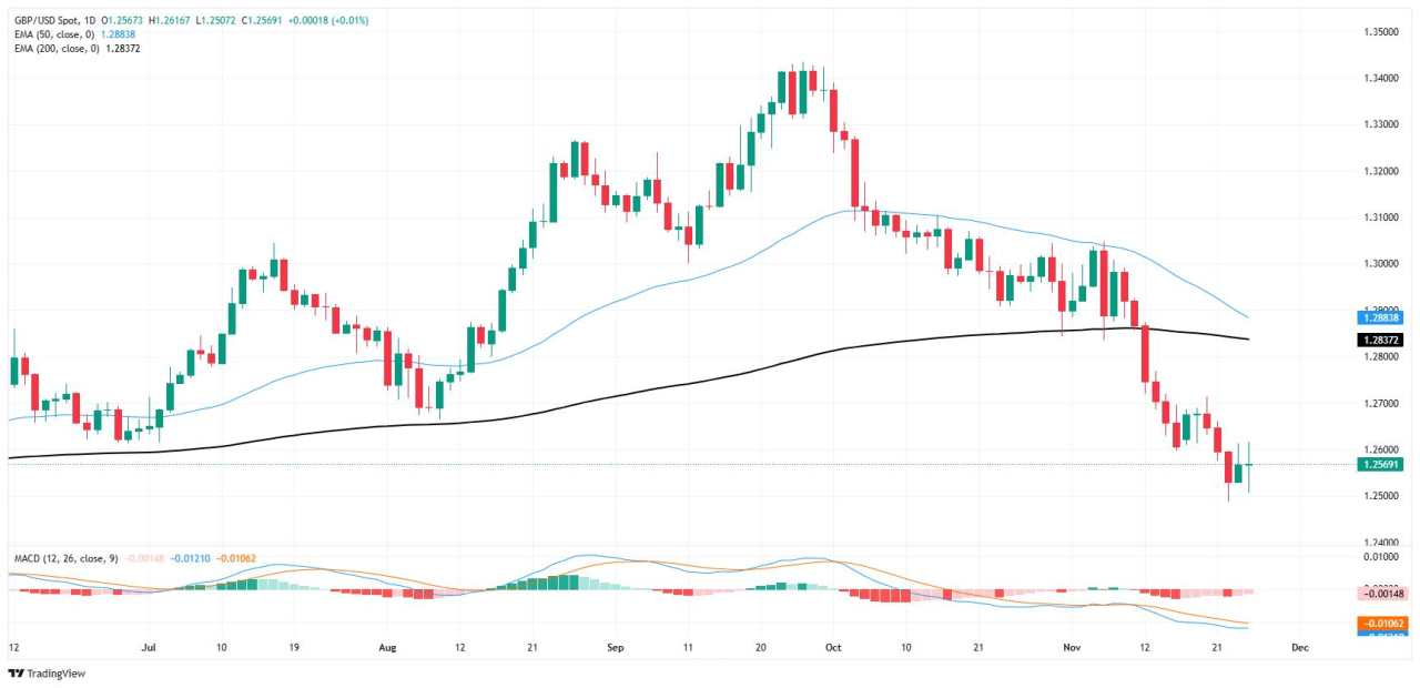 GBP/USD holds steady near the low end