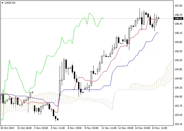 USDX: PHÂN TÍCH CHỈ BÁO ICHIMOKU