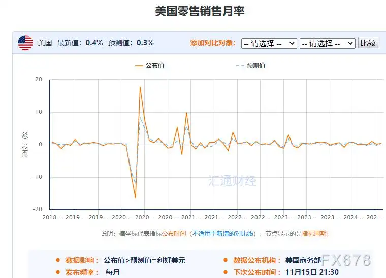 一张图：美国恐怖数据来袭 31个零售关联指标，利多黄金的指标9个