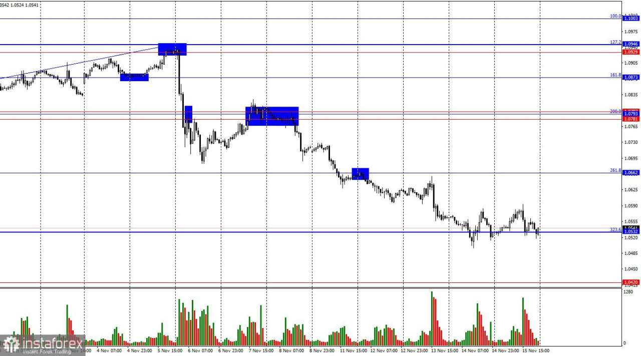 EUR/USD: 18 November - Euro Tunggu Dukungan dari Christine Lagarde