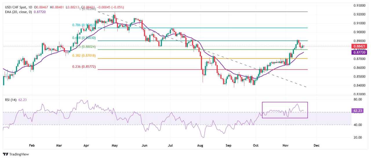 Prakiraan Harga USD/CHF: Diperdagangkan Sideways di Bawah 0,8850