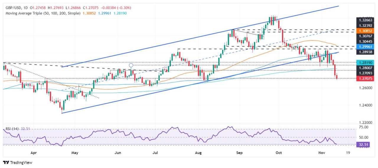 GBP/USD Price Forecast: Dips to 1.2700, ignores BoE’s hawkish comments