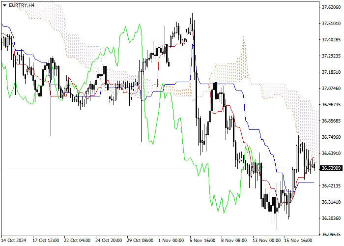 EUR/TRY: Ichimoku indicators analysis