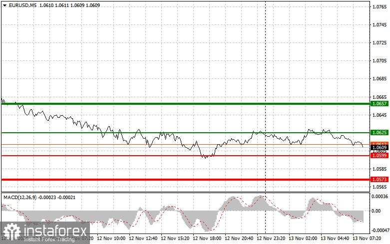 EURUSD: Kiat-kiat Trading Sederhana untuk Trader Pemula pada 13 November. Tinjauan Trading Forex Kemarin