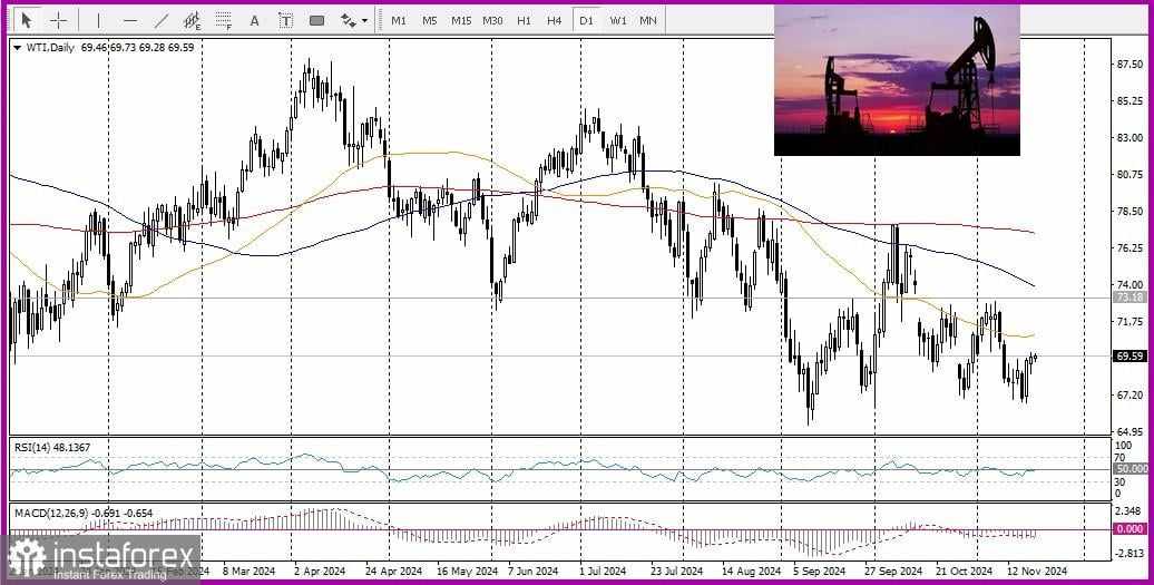 USD/CAD. Analisis dan Prediksi