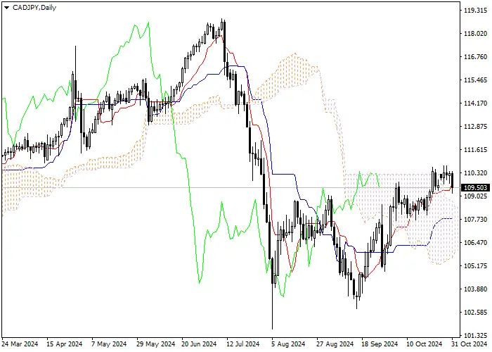 CAD/JPY: ANALISIS INDIKATOR ICHIMOKU