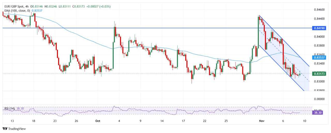 Prakiraan Harga EUR/GBP: Memperpanjang Penurunan, Level Support Awal Muncul di Bawah 0,8300