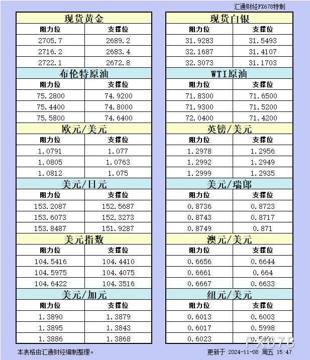 欧市 纽元 瑞郎 汇通 阻力位 一览