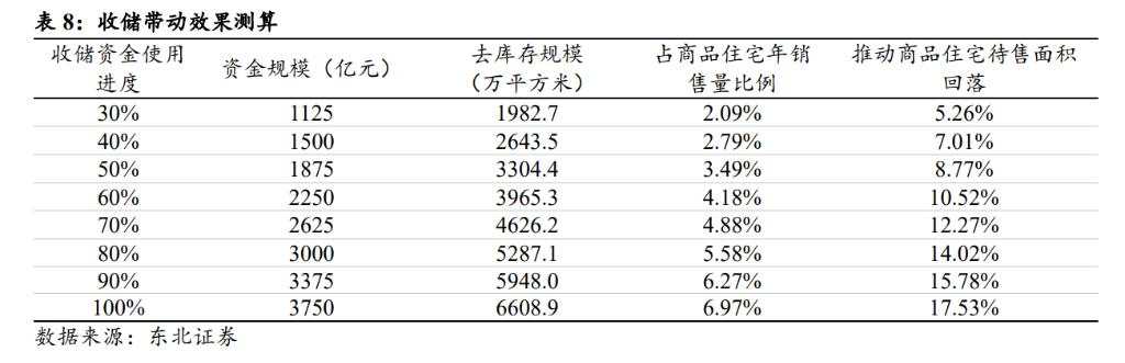 存量房收储有哪些模式？