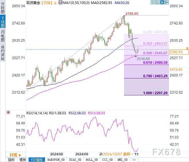 黄金反弹22美元！地缘风险加剧，金价能否冲破2600大关？