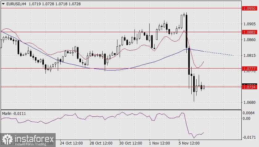 Prediksi untuk EUR/USD pada 7 November 2024