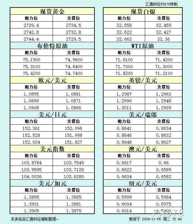 欧市 纽元 瑞郎 汇通 阻力位 一览