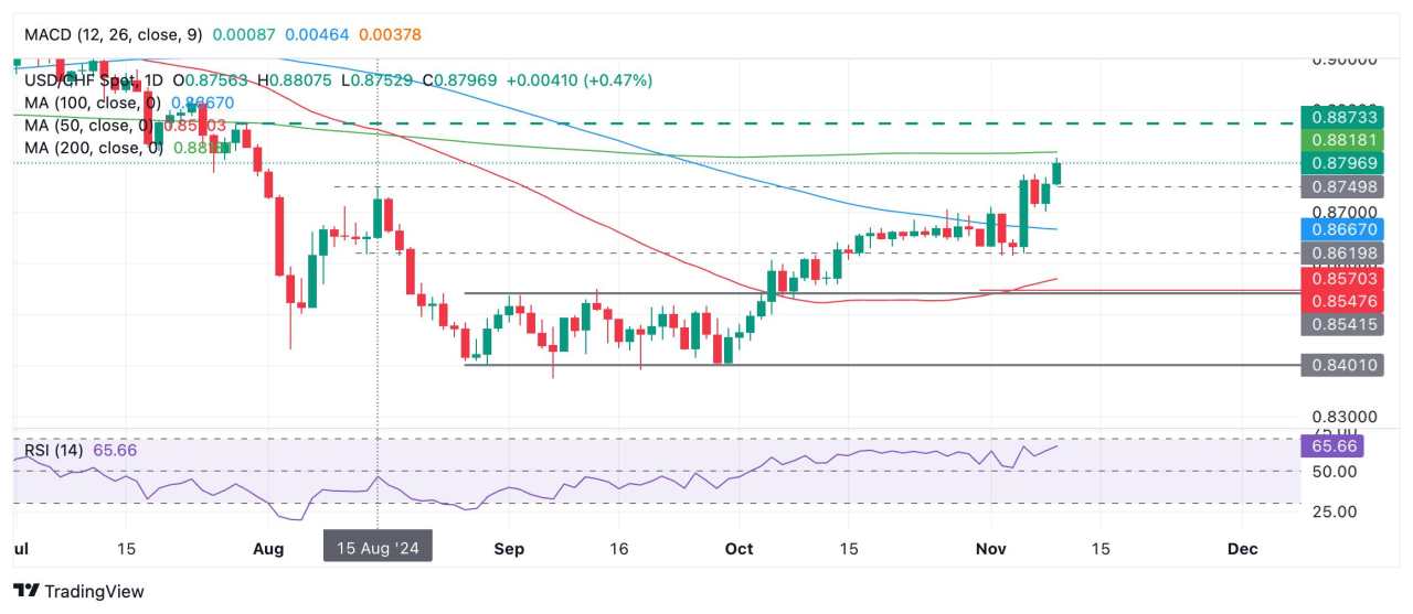 Prediksi Harga USD/CHF: Mendekati SMA 200-Hari Seiring dengan Berlanjutnya Tren Naik