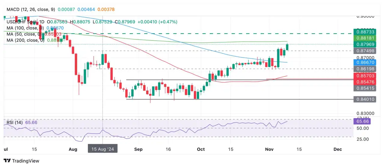 Prediksi Harga USD/CHF: Mendekati SMA 200-Hari Seiring dengan Berlanjutnya Tren Naik