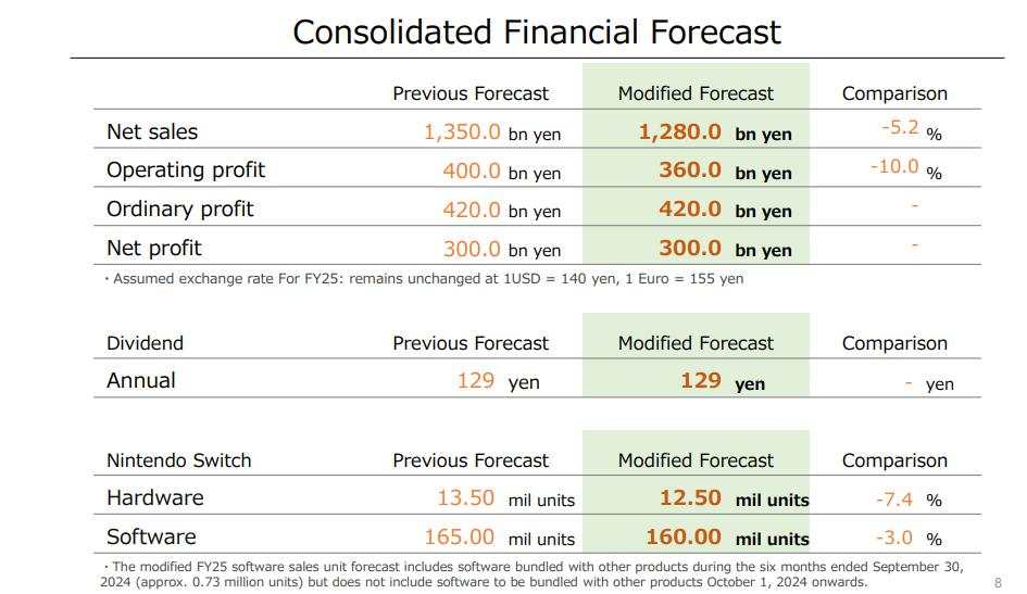 旧款Switch卖不动！任天堂Q3利润暴跌69%，连续第五个季度下滑