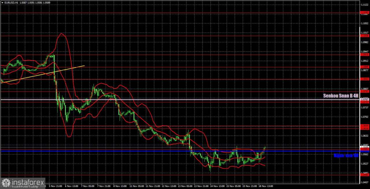 Rekomendasi dan Analisis Trading untuk EUR/USD pada 19 November: Apakah Euro Telah Menemukan Titik Terendah?