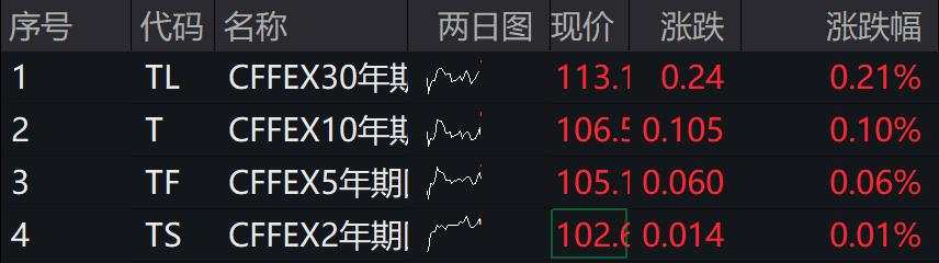 A股开盘涨跌不一，北证50涨近2%，科创50跌0.45%，锂电、固态电池概念股延续强势