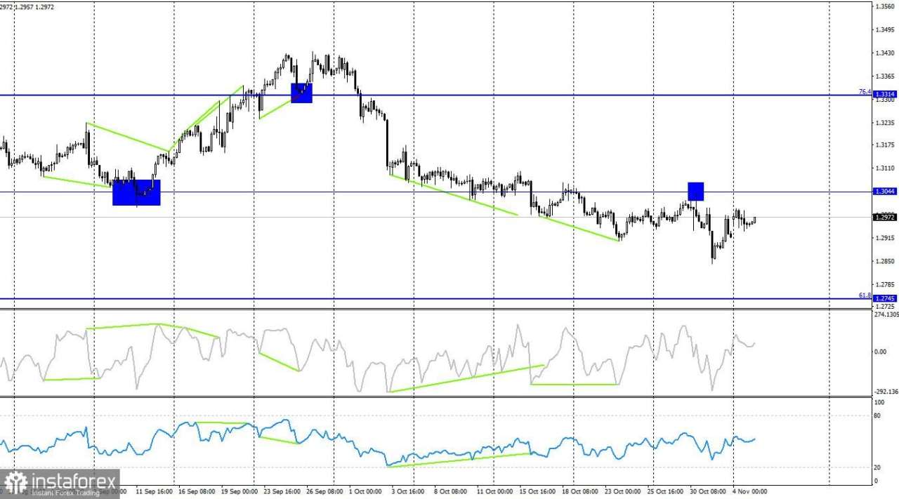 GBP/USD. 5 November. Pound Menanti Support dari Bank of England