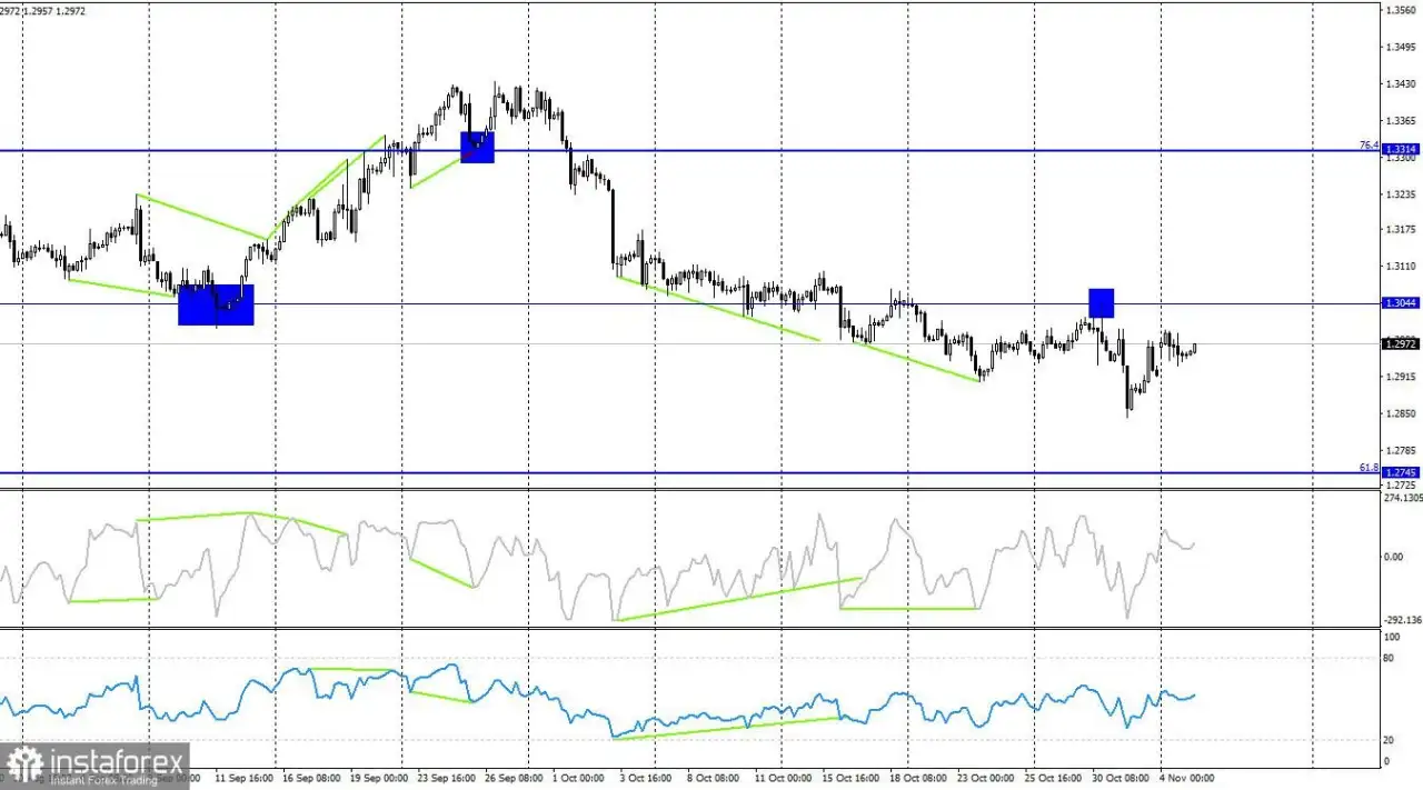 GBP/USD. 5 November. Pound Menanti Support dari Bank of England