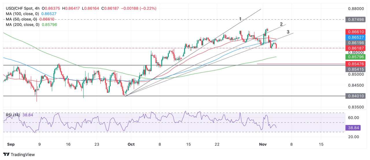 Prediksi Harga USD/CHF: Bukti Bearish untuk Pembalikan Teknis